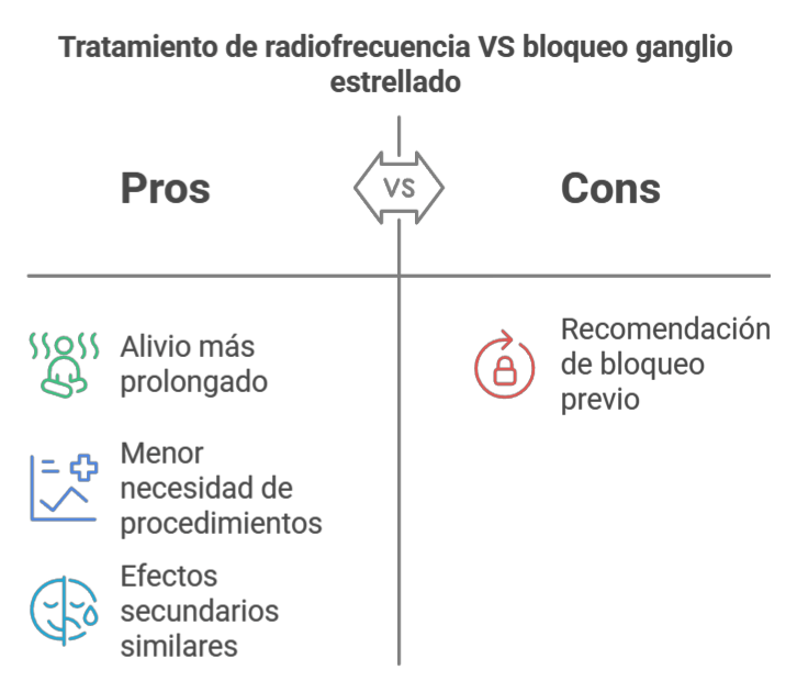 Radiofrecuencia-VS-bloqueo-de-ganglio-estrellado