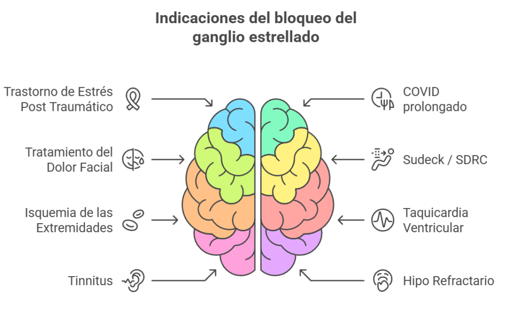indicaciones-bloqueo-ganglio-estrellado