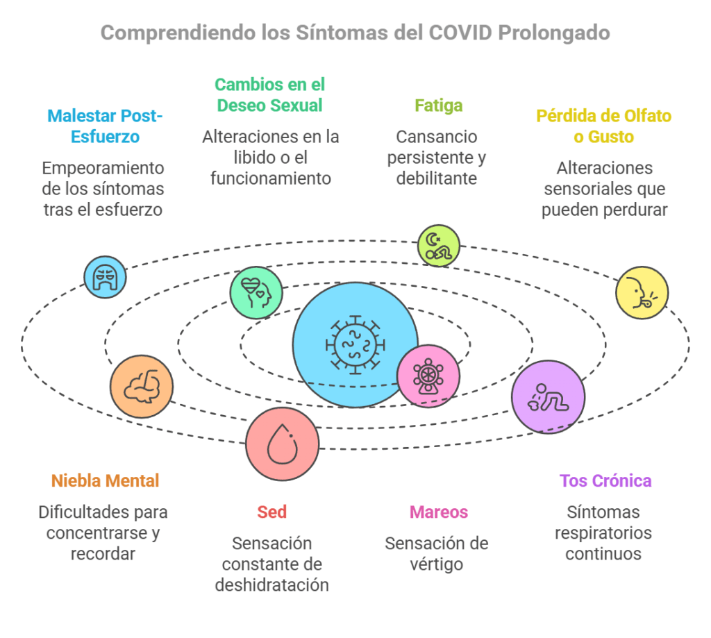 sintomas long covid