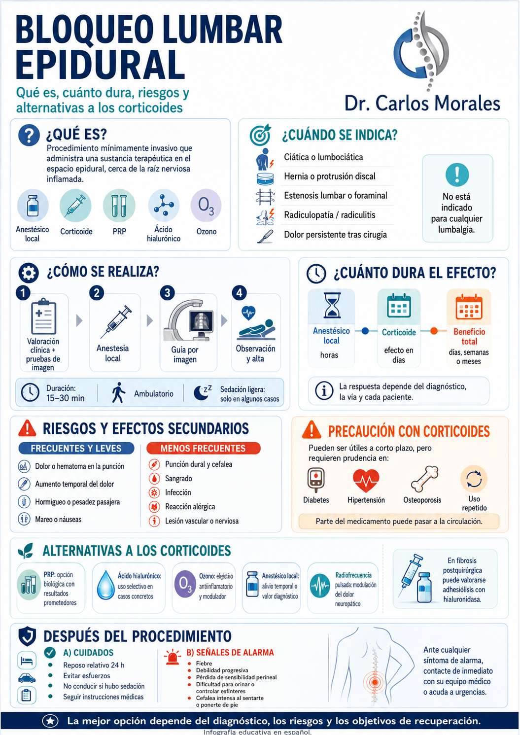 Infografía educativa sobre indicaciones, duración, riesgos, alternativas a los corticoides y cuidados después de un bloqueo lumbar epidural